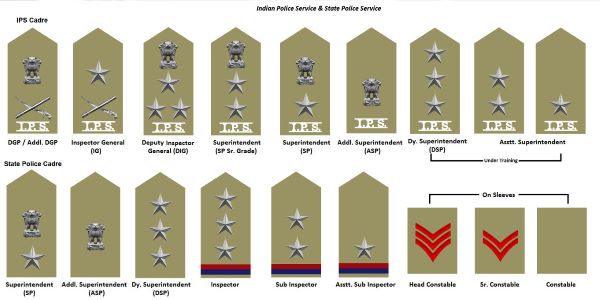 IPS Officer is differentiated based on his rank. The Indian Police Ranks are primarily of Eight types. The top rank is that of a DGP. 