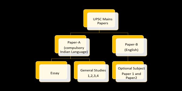 UPSC Question Paper 2019 comprised of Pape A and Paper B. It also comprised of Essay, General Studies and Optional Subject Papers