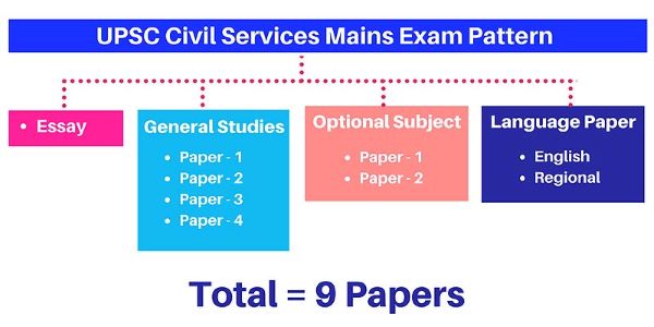 There are 9 papers in UPSC. The syllabus is vast. Hence, preparing through an IAS Academy in Jaipur is more fruitful than self study. 