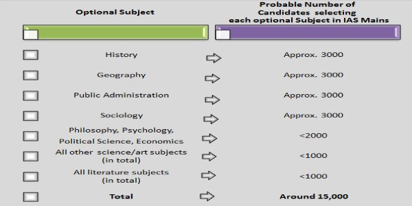 Public administration Syllabus for UPSC has a high success rate. Hence, it's popular among aspirants. 