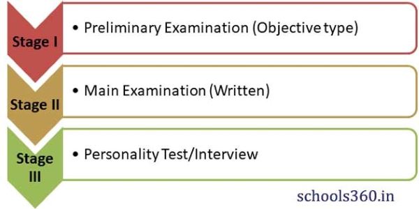 UPSC IPS exam has three stages of selection which are preliminary exam, mains exam and the interview.