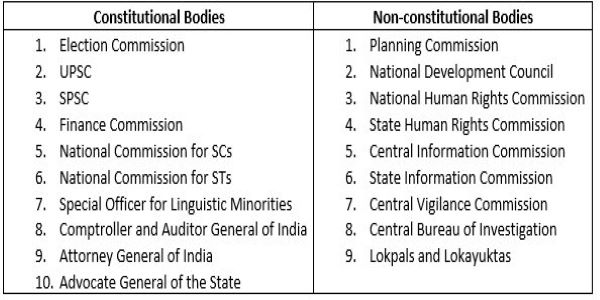 Along with the list of constitutional bodies/posts important for UPSC in India, one must also read about the non-constitutional bodies. 