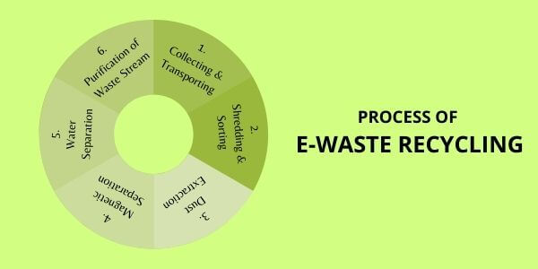 E-waste recycling