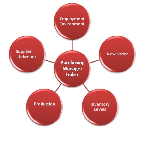 Know PMI full form, index, and other details